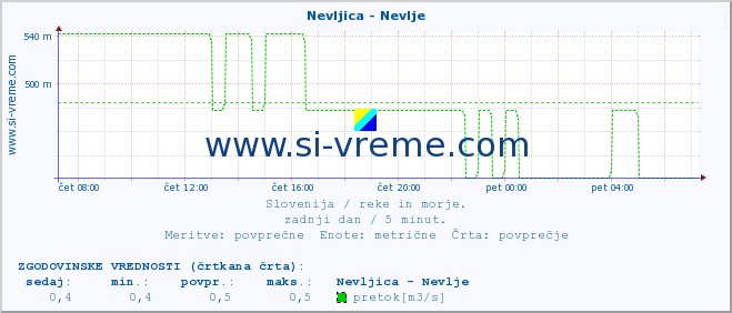 POVPREČJE :: Nevljica - Nevlje :: temperatura | pretok | višina :: zadnji dan / 5 minut.