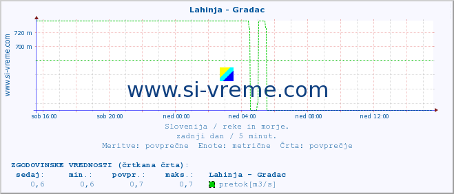 POVPREČJE :: Lahinja - Gradac :: temperatura | pretok | višina :: zadnji dan / 5 minut.