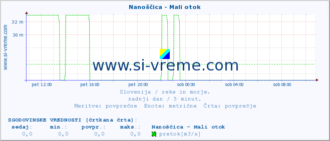 POVPREČJE :: Nanoščica - Mali otok :: temperatura | pretok | višina :: zadnji dan / 5 minut.