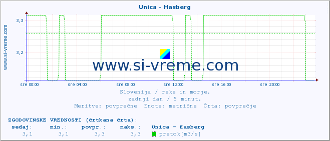 POVPREČJE :: Unica - Hasberg :: temperatura | pretok | višina :: zadnji dan / 5 minut.