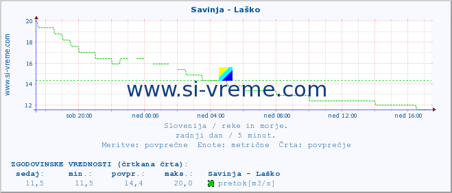 POVPREČJE :: Savinja - Laško :: temperatura | pretok | višina :: zadnji dan / 5 minut.