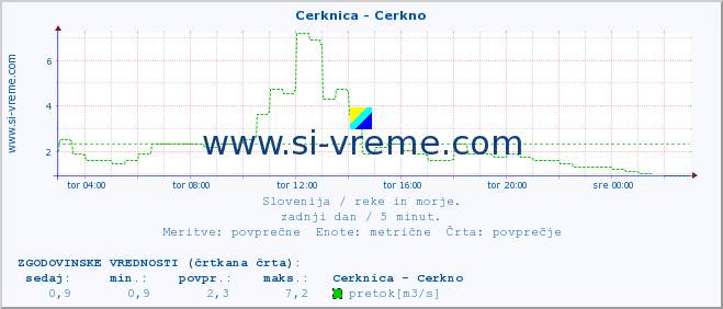 POVPREČJE :: Cerknica - Cerkno :: temperatura | pretok | višina :: zadnji dan / 5 minut.