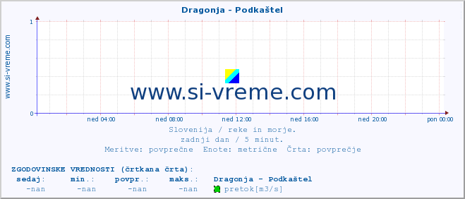 POVPREČJE :: Dragonja - Podkaštel :: temperatura | pretok | višina :: zadnji dan / 5 minut.