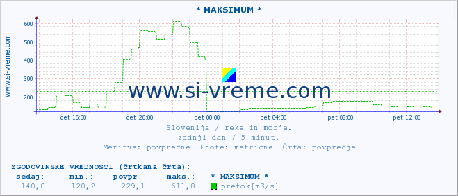 POVPREČJE :: * MAKSIMUM * :: temperatura | pretok | višina :: zadnji dan / 5 minut.