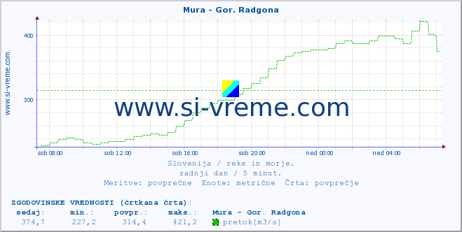 POVPREČJE :: Mura - Gor. Radgona :: temperatura | pretok | višina :: zadnji dan / 5 minut.