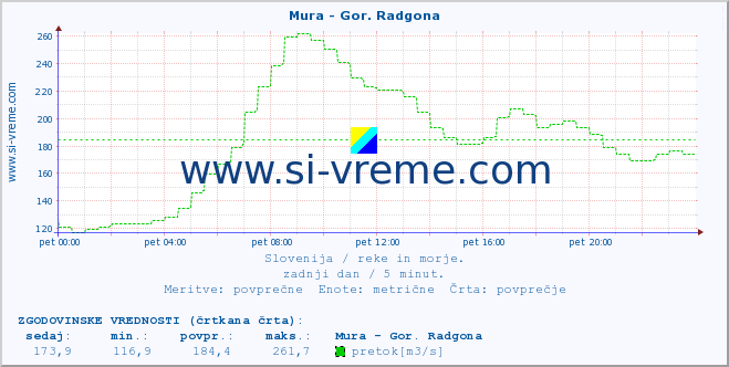 POVPREČJE :: Mura - Gor. Radgona :: temperatura | pretok | višina :: zadnji dan / 5 minut.