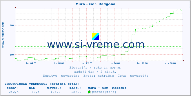 POVPREČJE :: Mura - Gor. Radgona :: temperatura | pretok | višina :: zadnji dan / 5 minut.