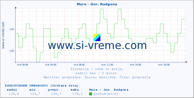 POVPREČJE :: Mura - Gor. Radgona :: temperatura | pretok | višina :: zadnji dan / 5 minut.