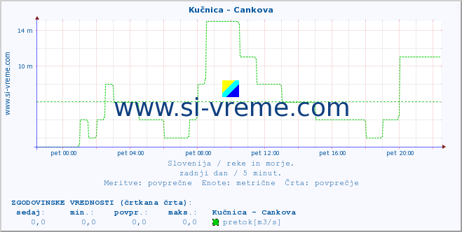 POVPREČJE :: Kučnica - Cankova :: temperatura | pretok | višina :: zadnji dan / 5 minut.