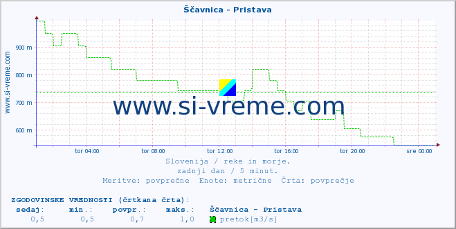 POVPREČJE :: Ščavnica - Pristava :: temperatura | pretok | višina :: zadnji dan / 5 minut.