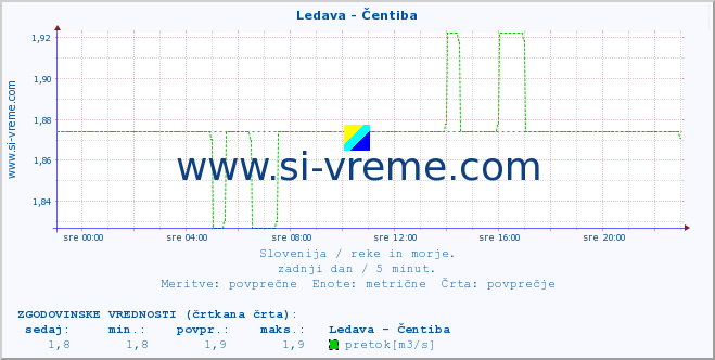 POVPREČJE :: Ledava - Čentiba :: temperatura | pretok | višina :: zadnji dan / 5 minut.