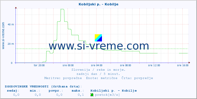 POVPREČJE :: Kobiljski p. - Kobilje :: temperatura | pretok | višina :: zadnji dan / 5 minut.