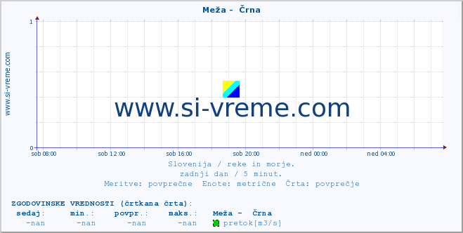 POVPREČJE :: Meža -  Črna :: temperatura | pretok | višina :: zadnji dan / 5 minut.