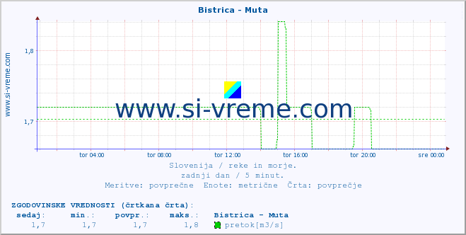 POVPREČJE :: Bistrica - Muta :: temperatura | pretok | višina :: zadnji dan / 5 minut.