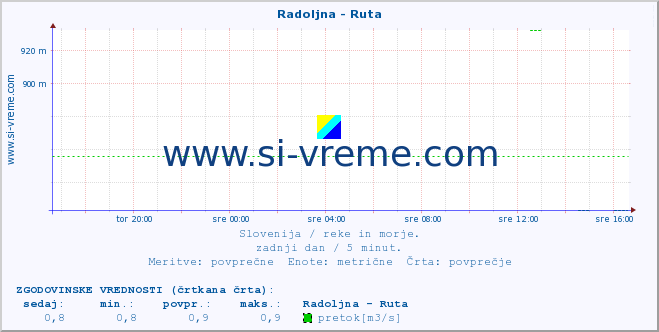 POVPREČJE :: Radoljna - Ruta :: temperatura | pretok | višina :: zadnji dan / 5 minut.