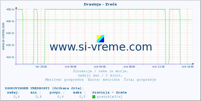 POVPREČJE :: Dravinja - Zreče :: temperatura | pretok | višina :: zadnji dan / 5 minut.