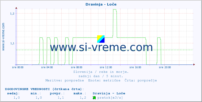 POVPREČJE :: Dravinja - Loče :: temperatura | pretok | višina :: zadnji dan / 5 minut.