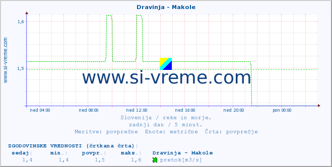 POVPREČJE :: Dravinja - Makole :: temperatura | pretok | višina :: zadnji dan / 5 minut.