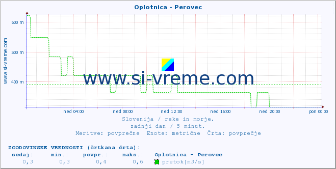 POVPREČJE :: Oplotnica - Perovec :: temperatura | pretok | višina :: zadnji dan / 5 minut.