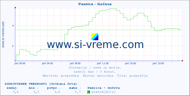 POVPREČJE :: Pesnica - Gočova :: temperatura | pretok | višina :: zadnji dan / 5 minut.