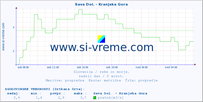 POVPREČJE :: Sava Dol. - Kranjska Gora :: temperatura | pretok | višina :: zadnji dan / 5 minut.