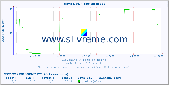 POVPREČJE :: Sava Dol. - Blejski most :: temperatura | pretok | višina :: zadnji dan / 5 minut.