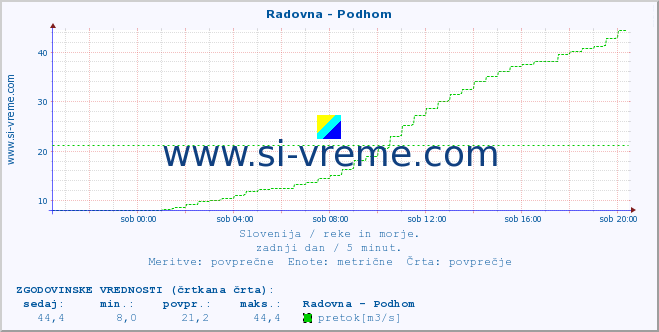 POVPREČJE :: Radovna - Podhom :: temperatura | pretok | višina :: zadnji dan / 5 minut.