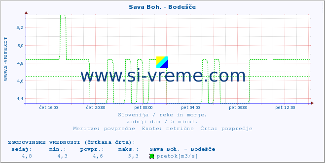 POVPREČJE :: Sava Boh. - Bodešče :: temperatura | pretok | višina :: zadnji dan / 5 minut.