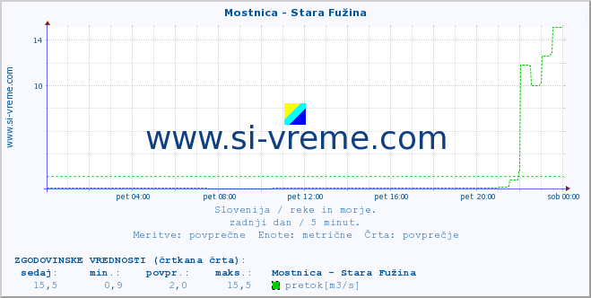 POVPREČJE :: Mostnica - Stara Fužina :: temperatura | pretok | višina :: zadnji dan / 5 minut.