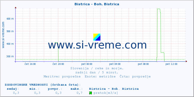 POVPREČJE :: Bistrica - Boh. Bistrica :: temperatura | pretok | višina :: zadnji dan / 5 minut.