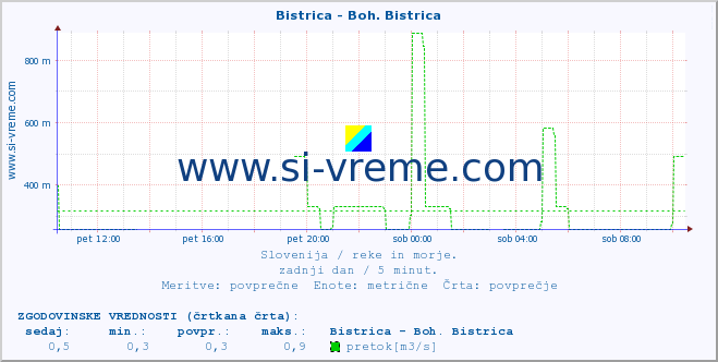 POVPREČJE :: Bistrica - Boh. Bistrica :: temperatura | pretok | višina :: zadnji dan / 5 minut.