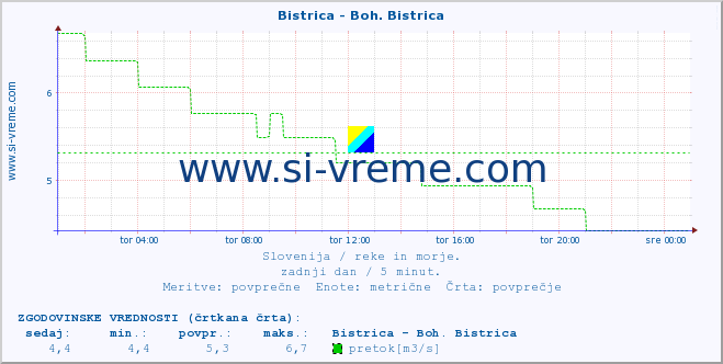 POVPREČJE :: Bistrica - Boh. Bistrica :: temperatura | pretok | višina :: zadnji dan / 5 minut.