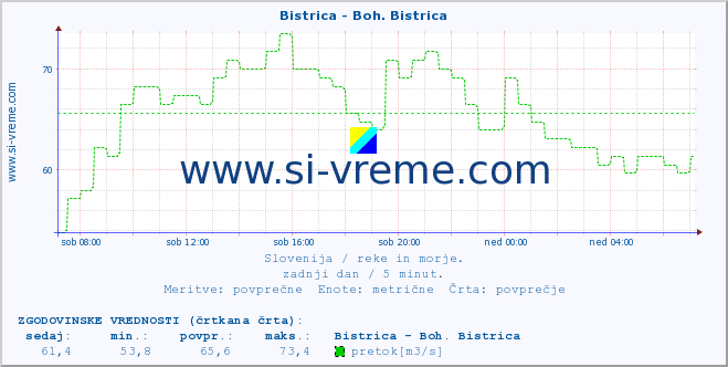 POVPREČJE :: Bistrica - Boh. Bistrica :: temperatura | pretok | višina :: zadnji dan / 5 minut.