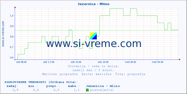 POVPREČJE :: Jezernica - Mlino :: temperatura | pretok | višina :: zadnji dan / 5 minut.