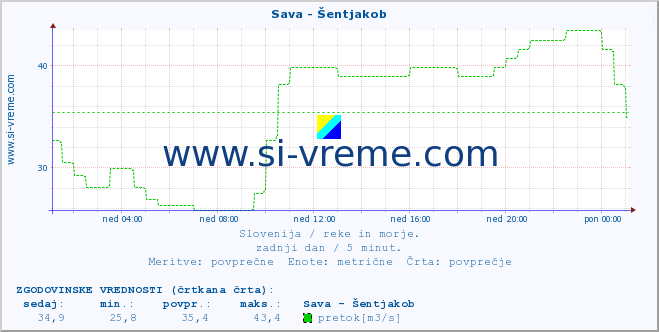 POVPREČJE :: Sava - Šentjakob :: temperatura | pretok | višina :: zadnji dan / 5 minut.