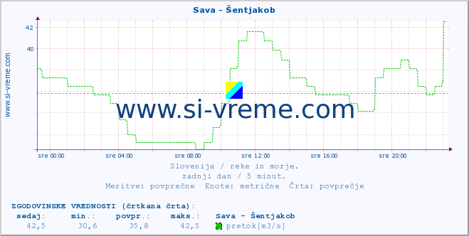 POVPREČJE :: Sava - Šentjakob :: temperatura | pretok | višina :: zadnji dan / 5 minut.