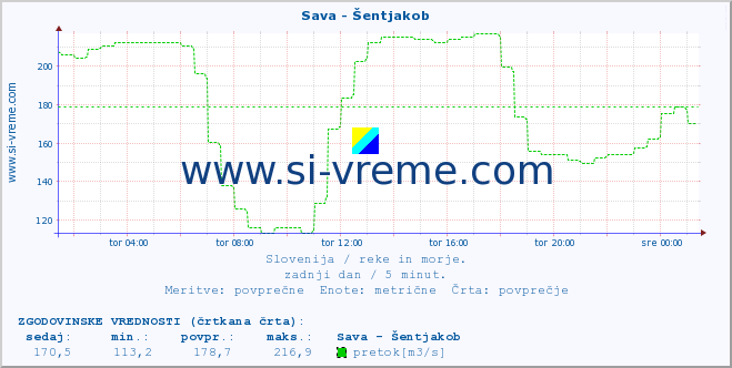 POVPREČJE :: Sava - Šentjakob :: temperatura | pretok | višina :: zadnji dan / 5 minut.