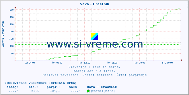 POVPREČJE :: Sava - Hrastnik :: temperatura | pretok | višina :: zadnji dan / 5 minut.