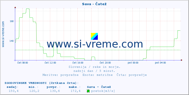 POVPREČJE :: Sava - Čatež :: temperatura | pretok | višina :: zadnji dan / 5 minut.