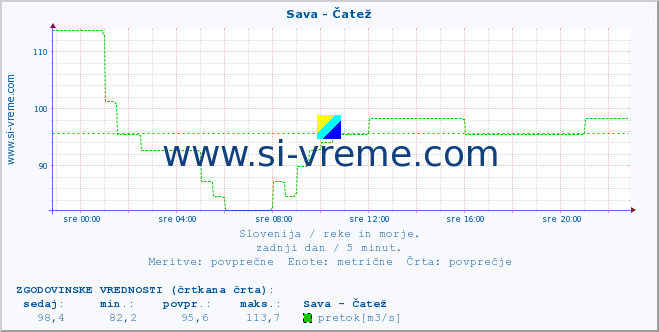 POVPREČJE :: Sava - Čatež :: temperatura | pretok | višina :: zadnji dan / 5 minut.