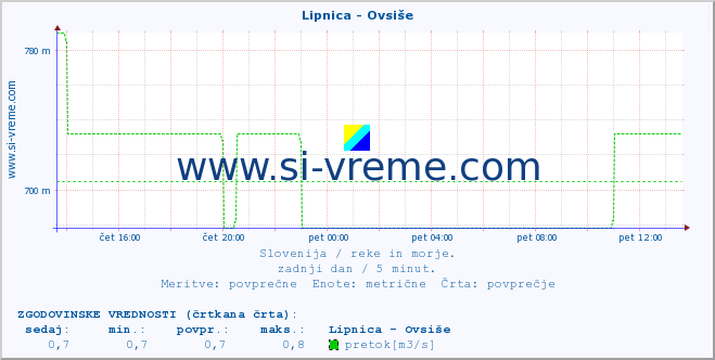 POVPREČJE :: Lipnica - Ovsiše :: temperatura | pretok | višina :: zadnji dan / 5 minut.