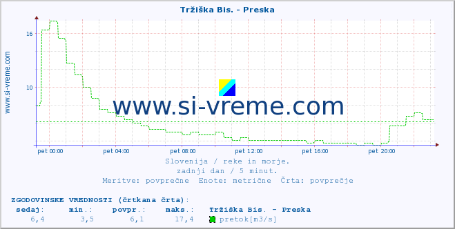 POVPREČJE :: Tržiška Bis. - Preska :: temperatura | pretok | višina :: zadnji dan / 5 minut.