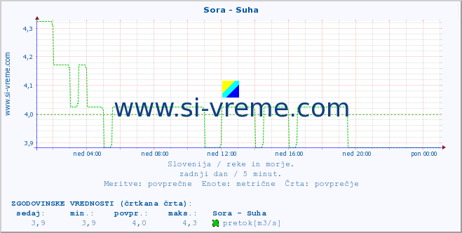 POVPREČJE :: Sora - Suha :: temperatura | pretok | višina :: zadnji dan / 5 minut.