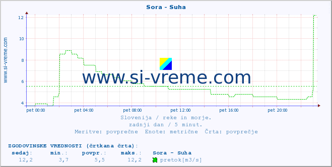 POVPREČJE :: Sora - Suha :: temperatura | pretok | višina :: zadnji dan / 5 minut.