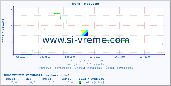 POVPREČJE :: Sora - Medvode :: temperatura | pretok | višina :: zadnji dan / 5 minut.