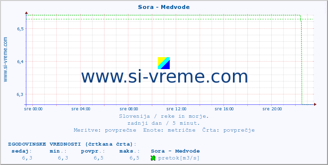 POVPREČJE :: Sora - Medvode :: temperatura | pretok | višina :: zadnji dan / 5 minut.