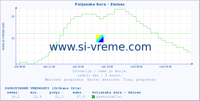 POVPREČJE :: Poljanska Sora - Zminec :: temperatura | pretok | višina :: zadnji dan / 5 minut.