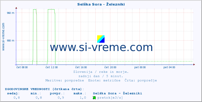 POVPREČJE :: Selška Sora - Železniki :: temperatura | pretok | višina :: zadnji dan / 5 minut.