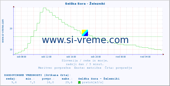 POVPREČJE :: Selška Sora - Železniki :: temperatura | pretok | višina :: zadnji dan / 5 minut.