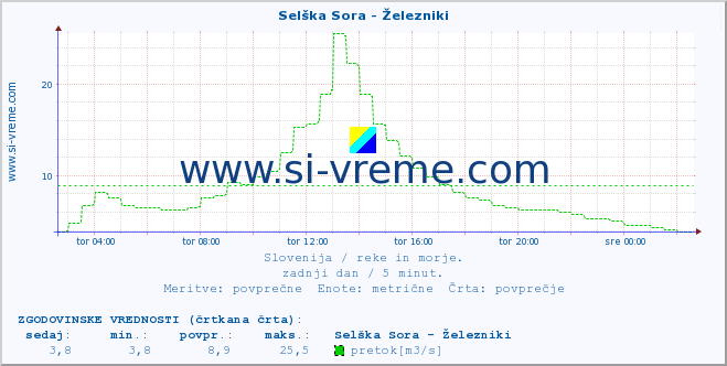 POVPREČJE :: Selška Sora - Železniki :: temperatura | pretok | višina :: zadnji dan / 5 minut.